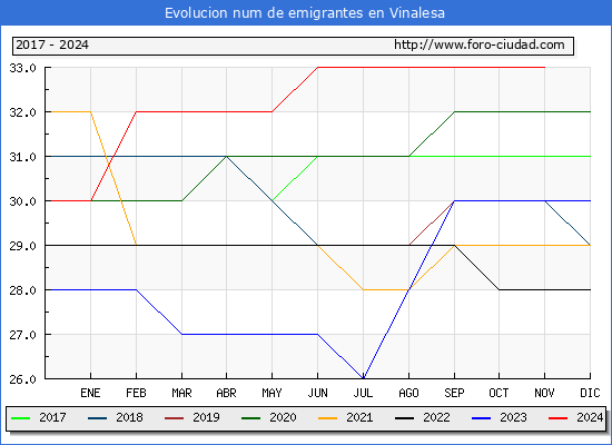 Evolucin de los emigrantes censados en el extranjero para el Municipio de Vinalesa
