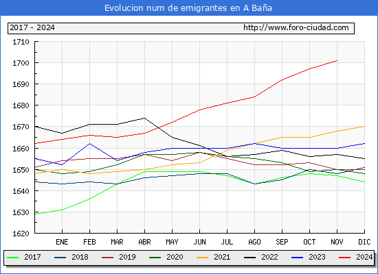 Evolucin de los emigrantes censados en el extranjero para el Municipio de A Baa