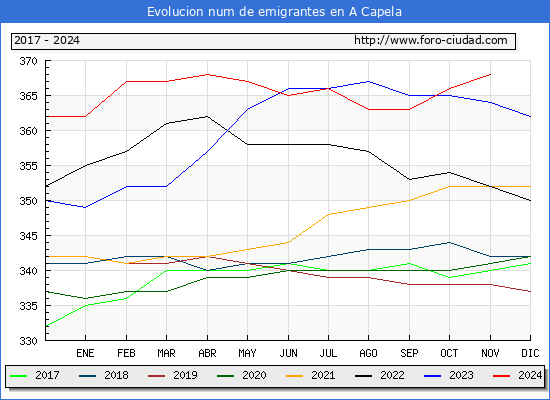 Evolucin de los emigrantes censados en el extranjero para el Municipio de A Capela