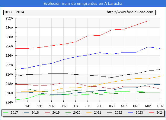 Evolucin de los emigrantes censados en el extranjero para el Municipio de A Laracha