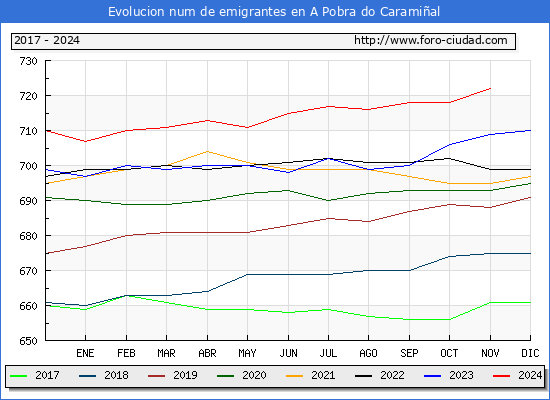 Evolucin de los emigrantes censados en el extranjero para el Municipio de A Pobra do Caramial