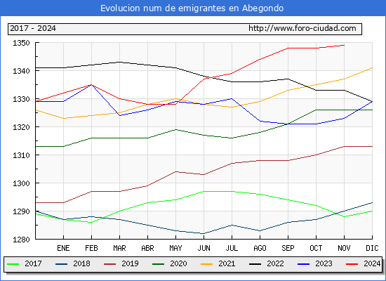 Evolucin de los emigrantes censados en el extranjero para el Municipio de Abegondo