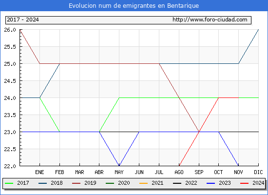 Evolucin de los emigrantes censados en el extranjero para el Municipio de Bentarique