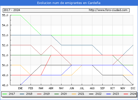 Evolucin de los emigrantes censados en el extranjero para el Municipio de Cardea