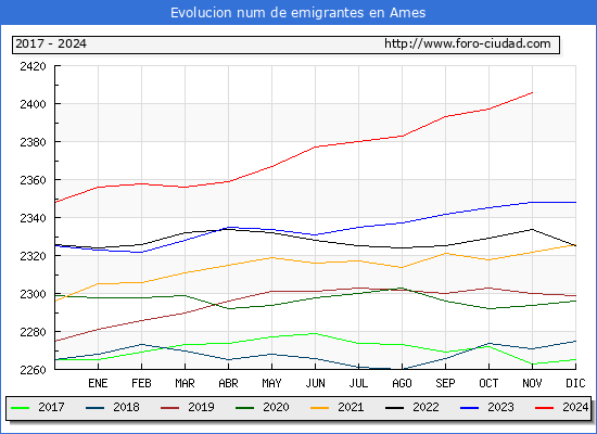 Evolucin de los emigrantes censados en el extranjero para el Municipio de Ames