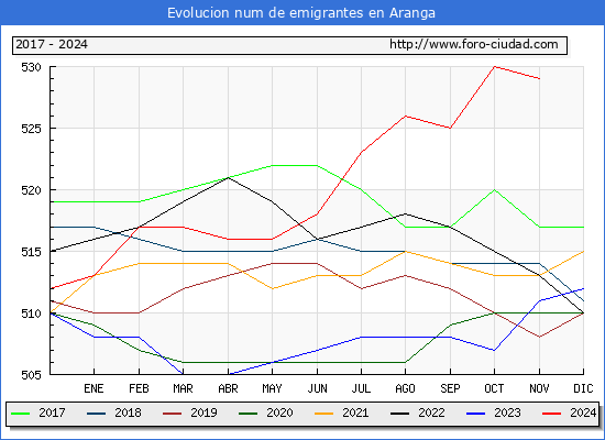 Evolucin de los emigrantes censados en el extranjero para el Municipio de Aranga
