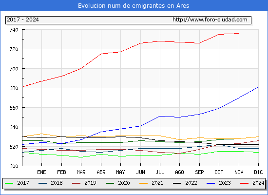 Evolucin de los emigrantes censados en el extranjero para el Municipio de Ares