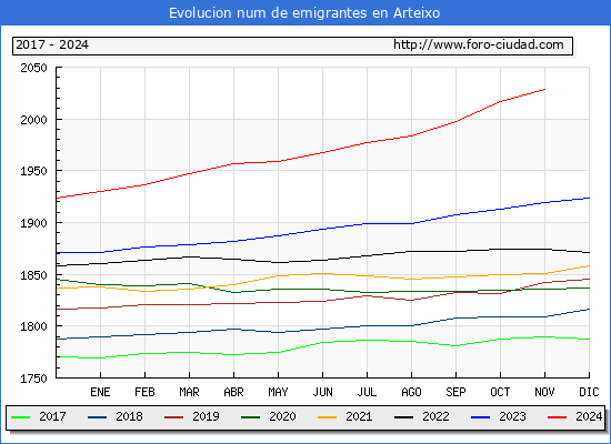 Evolucin de los emigrantes censados en el extranjero para el Municipio de Arteixo