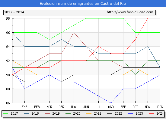 Evolucin de los emigrantes censados en el extranjero para el Municipio de Castro del Ro
