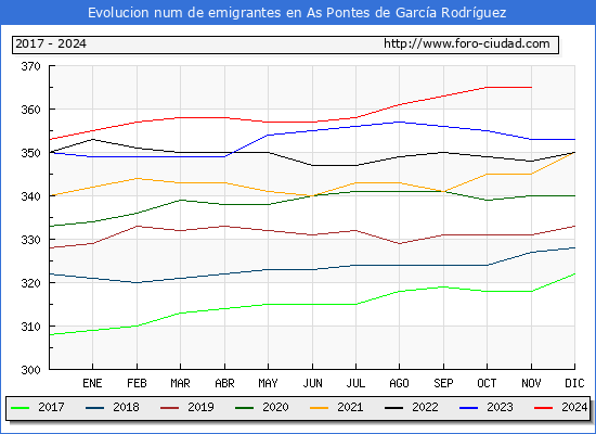 Evolucin de los emigrantes censados en el extranjero para el Municipio de As Pontes de Garca Rodrguez