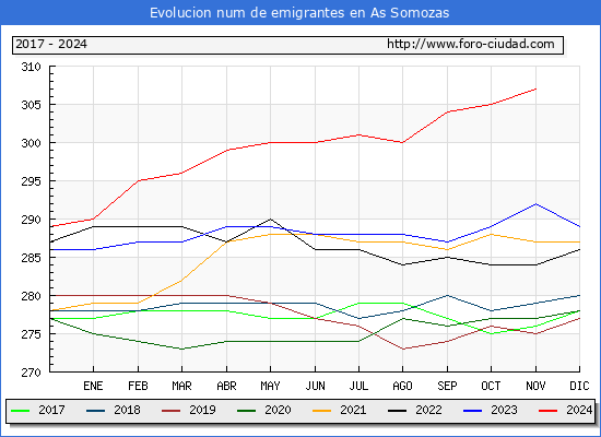 Evolucin de los emigrantes censados en el extranjero para el Municipio de As Somozas