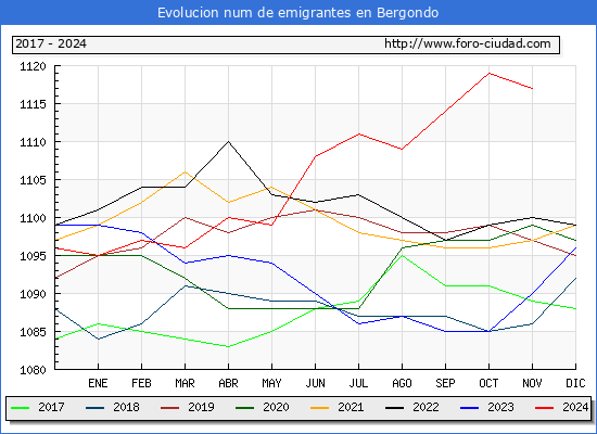 Evolucin de los emigrantes censados en el extranjero para el Municipio de Bergondo
