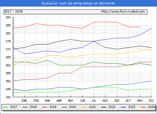 Evolucin de los emigrantes censados en el extranjero para el Municipio de Boimorto