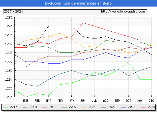 Evolucin de los emigrantes censados en el extranjero para el Municipio de Boiro