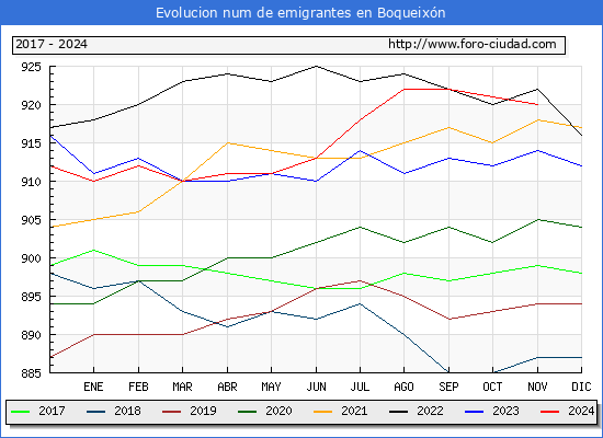 Evolucin de los emigrantes censados en el extranjero para el Municipio de Boqueixn