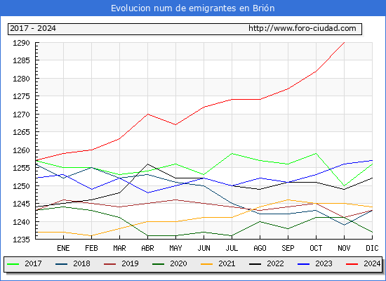 Evolucin de los emigrantes censados en el extranjero para el Municipio de Brin