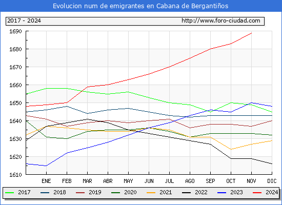 Evolucin de los emigrantes censados en el extranjero para el Municipio de Cabana de Bergantios