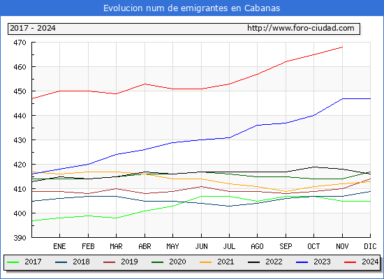 Evolucin de los emigrantes censados en el extranjero para el Municipio de Cabanas