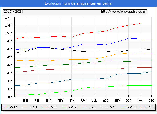 Evolucin de los emigrantes censados en el extranjero para el Municipio de Berja