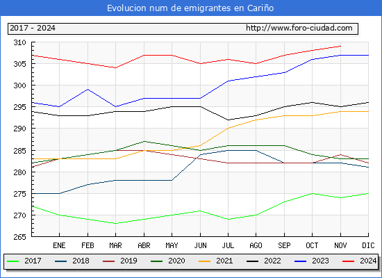 Evolucin de los emigrantes censados en el extranjero para el Municipio de Cario