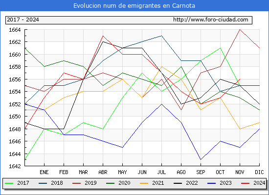 Evolucin de los emigrantes censados en el extranjero para el Municipio de Carnota
