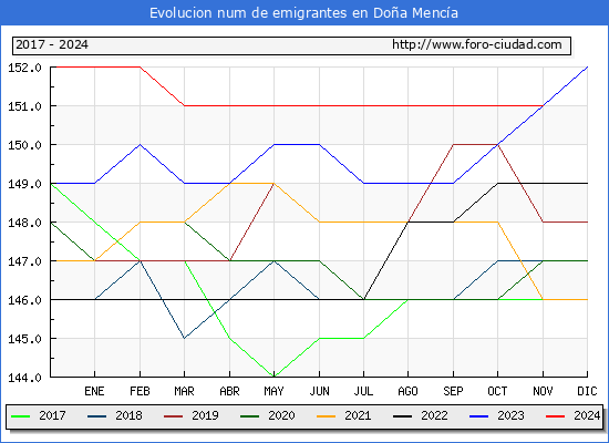 Evolucin de los emigrantes censados en el extranjero para el Municipio de Doa Menca