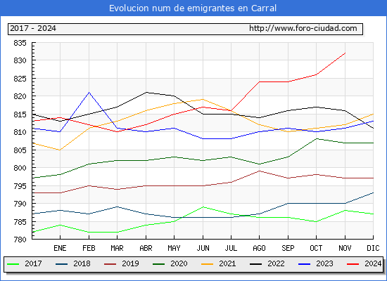 Evolucin de los emigrantes censados en el extranjero para el Municipio de Carral