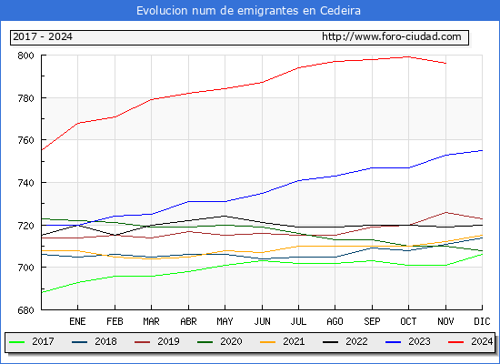 Evolucin de los emigrantes censados en el extranjero para el Municipio de Cedeira