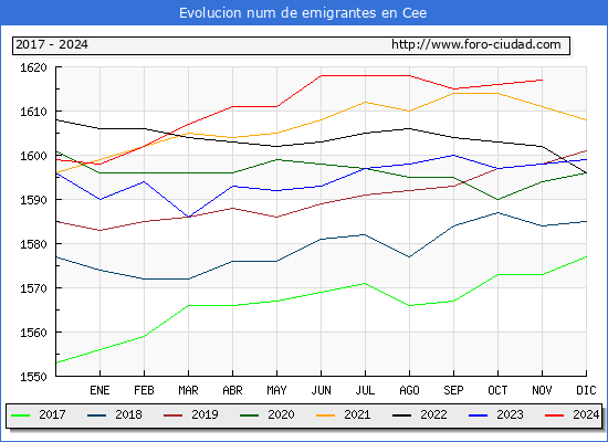 Evolucin de los emigrantes censados en el extranjero para el Municipio de Cee