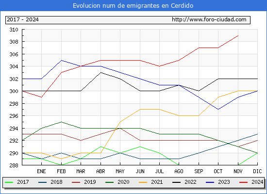 Evolucin de los emigrantes censados en el extranjero para el Municipio de Cerdido