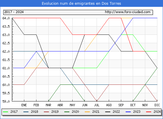 Evolucin de los emigrantes censados en el extranjero para el Municipio de Dos Torres