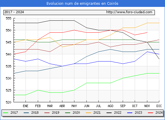 Evolucin de los emigrantes censados en el extranjero para el Municipio de Coirs