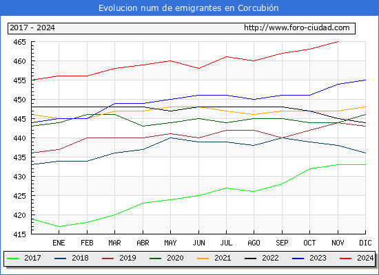 Evolucin de los emigrantes censados en el extranjero para el Municipio de Corcubin