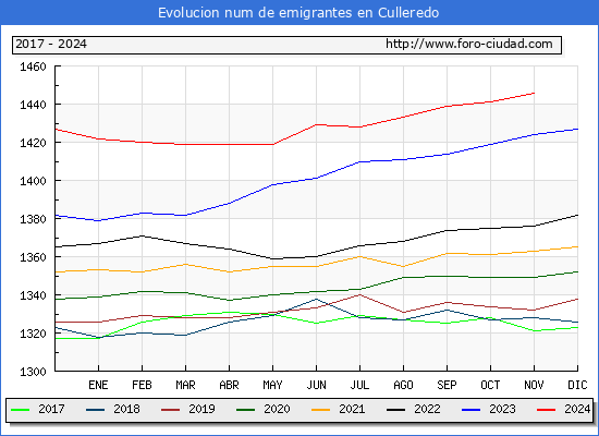 Evolucin de los emigrantes censados en el extranjero para el Municipio de Culleredo