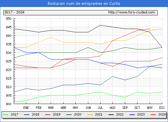 Evolucin de los emigrantes censados en el extranjero para el Municipio de Curtis