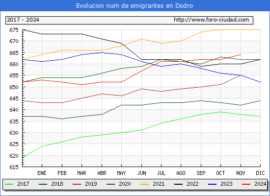 Evolucin de los emigrantes censados en el extranjero para el Municipio de Dodro