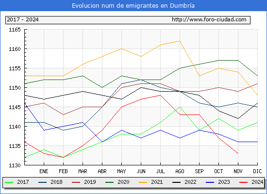 Evolucin de los emigrantes censados en el extranjero para el Municipio de Dumbra