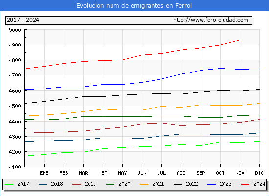 Evolucin de los emigrantes censados en el extranjero para el Municipio de Ferrol