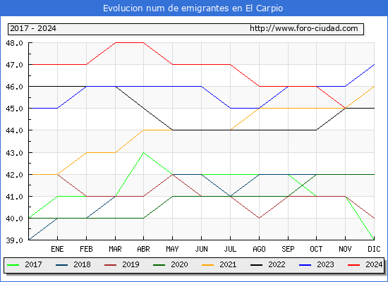 Evolucin de los emigrantes censados en el extranjero para el Municipio de El Carpio