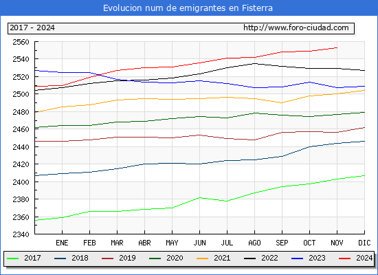 Evolucin de los emigrantes censados en el extranjero para el Municipio de Fisterra