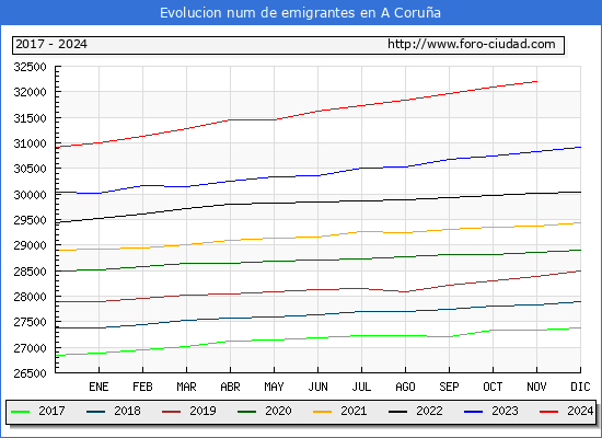 Evolucin de los emigrantes censados en el extranjero para el Municipio de A Corua