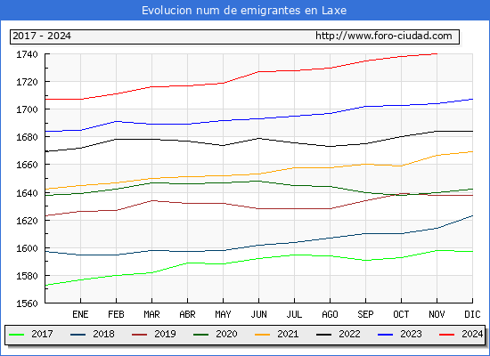 Evolucin de los emigrantes censados en el extranjero para el Municipio de Laxe