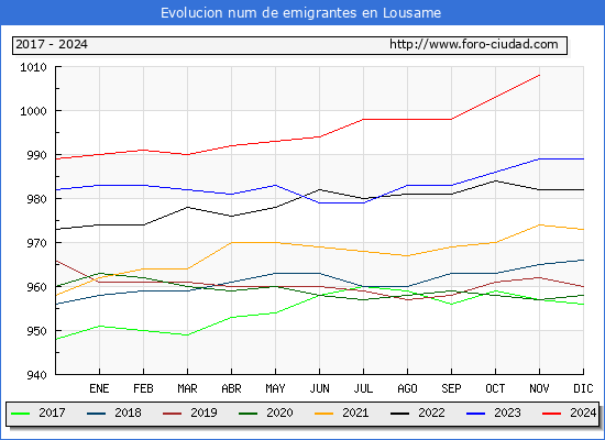 Evolucin de los emigrantes censados en el extranjero para el Municipio de Lousame