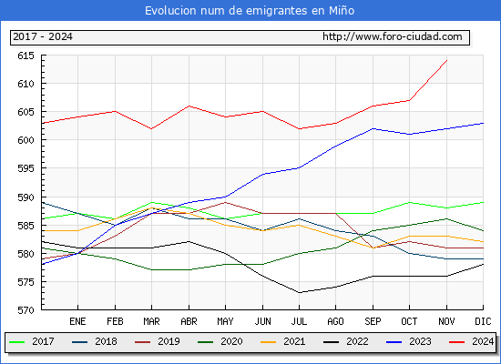Evolucin de los emigrantes censados en el extranjero para el Municipio de Mio