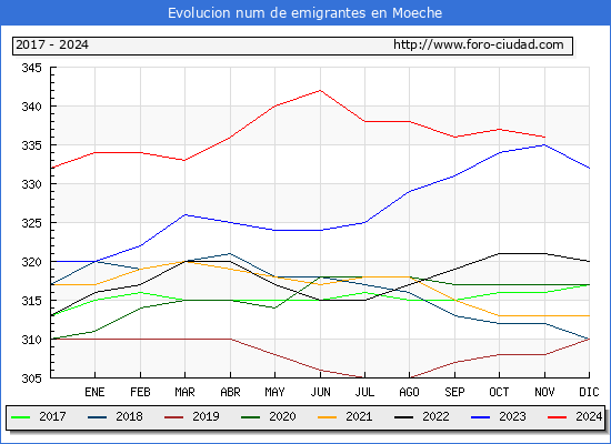 Evolucin de los emigrantes censados en el extranjero para el Municipio de Moeche