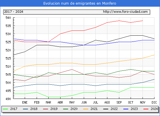 Evolucin de los emigrantes censados en el extranjero para el Municipio de Monfero