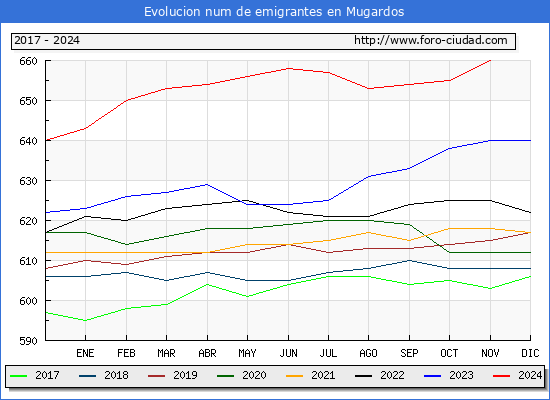 Evolucin de los emigrantes censados en el extranjero para el Municipio de Mugardos
