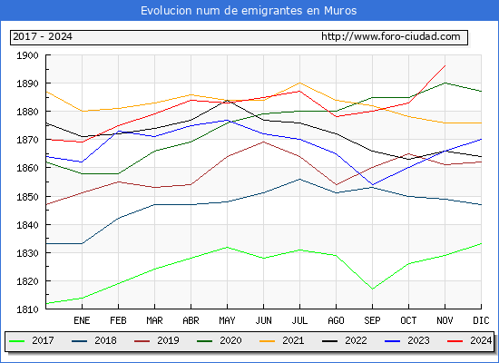 Evolucin de los emigrantes censados en el extranjero para el Municipio de Muros