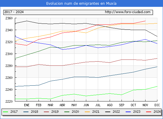 Evolucin de los emigrantes censados en el extranjero para el Municipio de Muxa