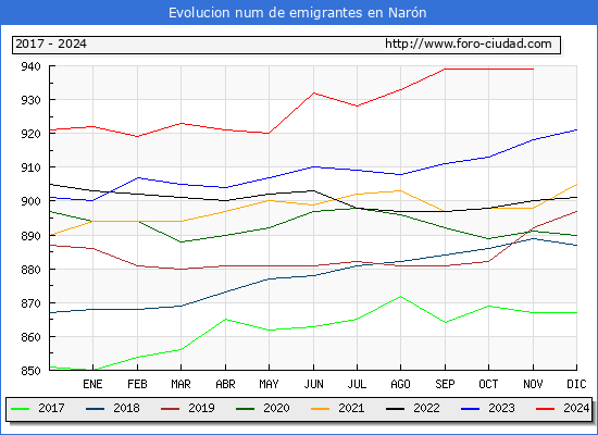 Evolucin de los emigrantes censados en el extranjero para el Municipio de Narn